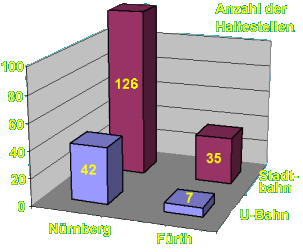 Anzahl der Haltestellen