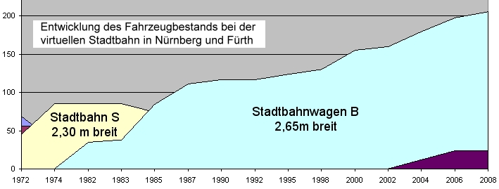 Fahrzeugbestand