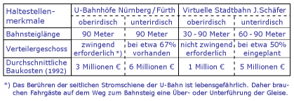 Haltestellenmerkmale