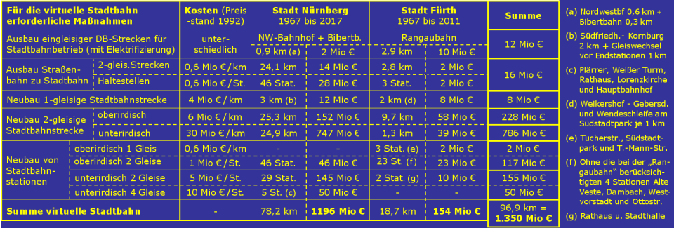 Für die virtuelle Stadtbahn erforderliche Maßnahmen