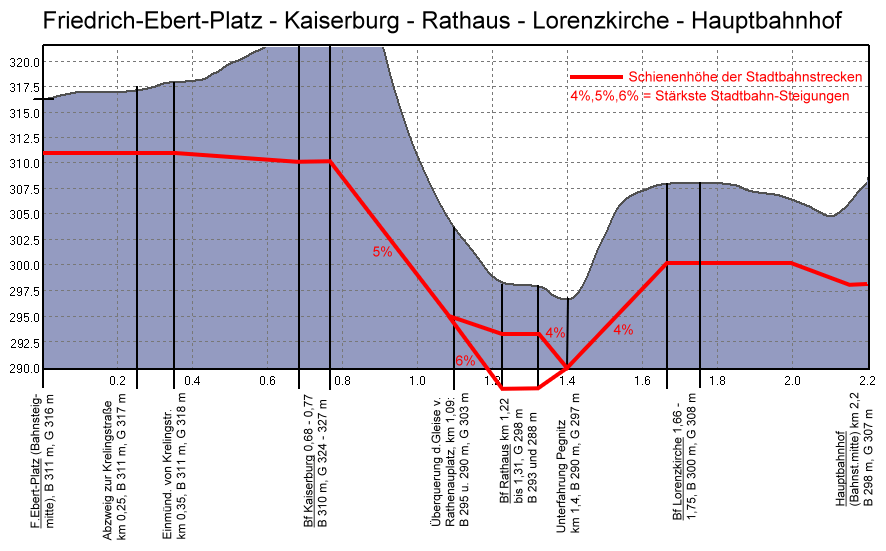 Höhendiagramm F.Ebert-Platz - Hauptbahnhof