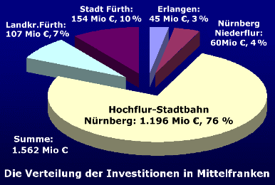 Verteilung der Investitionen