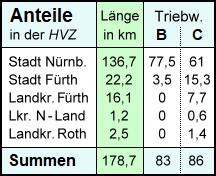 Die Stadtbahn-Anteile