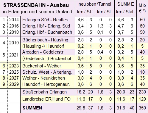 Bauabschnitte in Erlangen