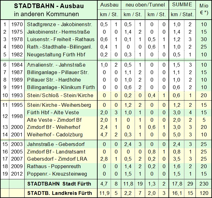 Die Bauabschnitte in Frth