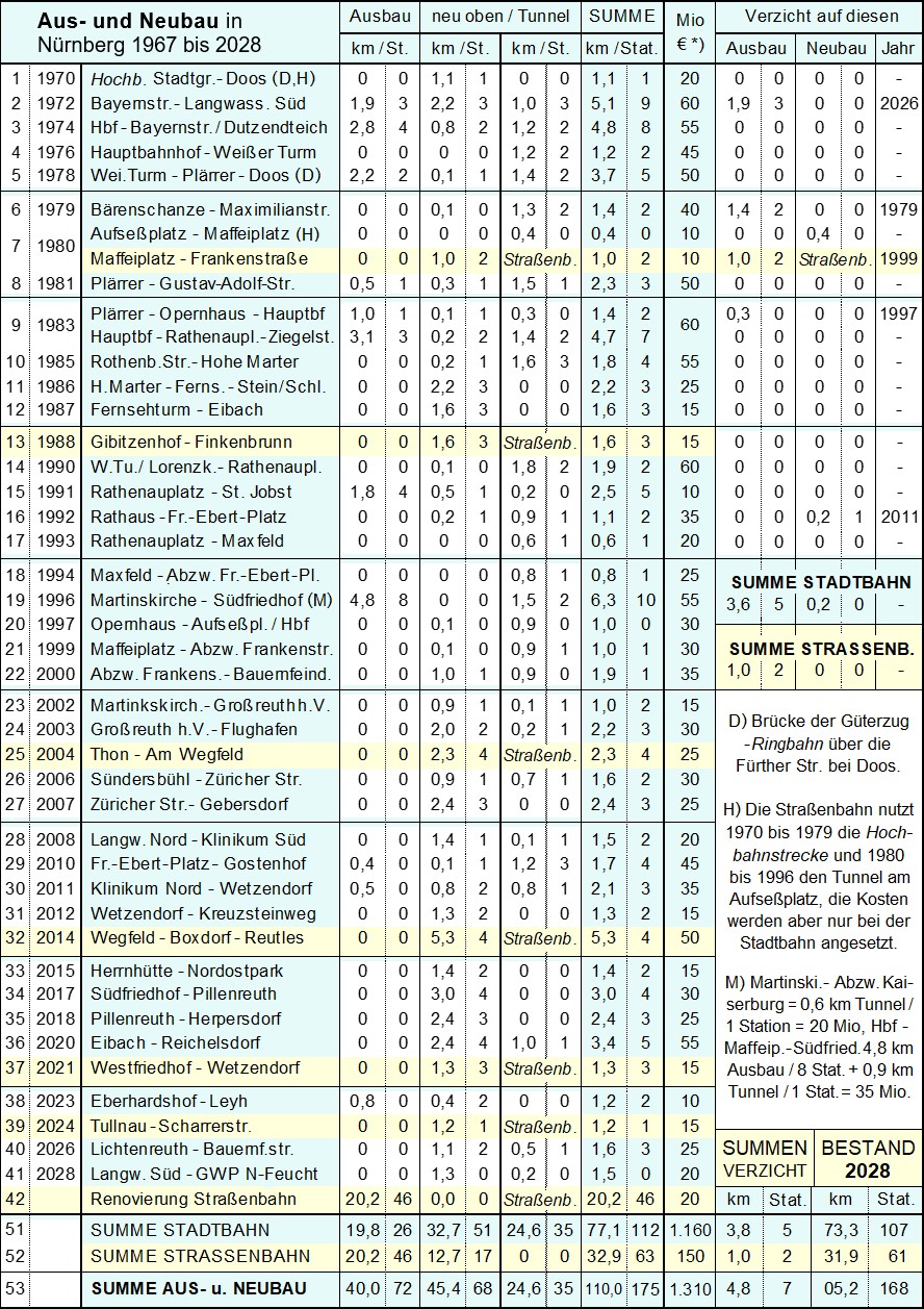 Bauabschnitte-Nuernberg