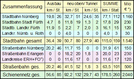 Bauabschnitte zusammen