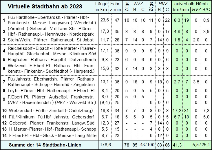 Stadtbahn-Linienverlauf 2028