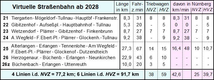 Linienverlauf der Straenbahn 2028