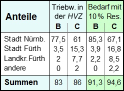 Tw-Bedarf der Stadtbahn